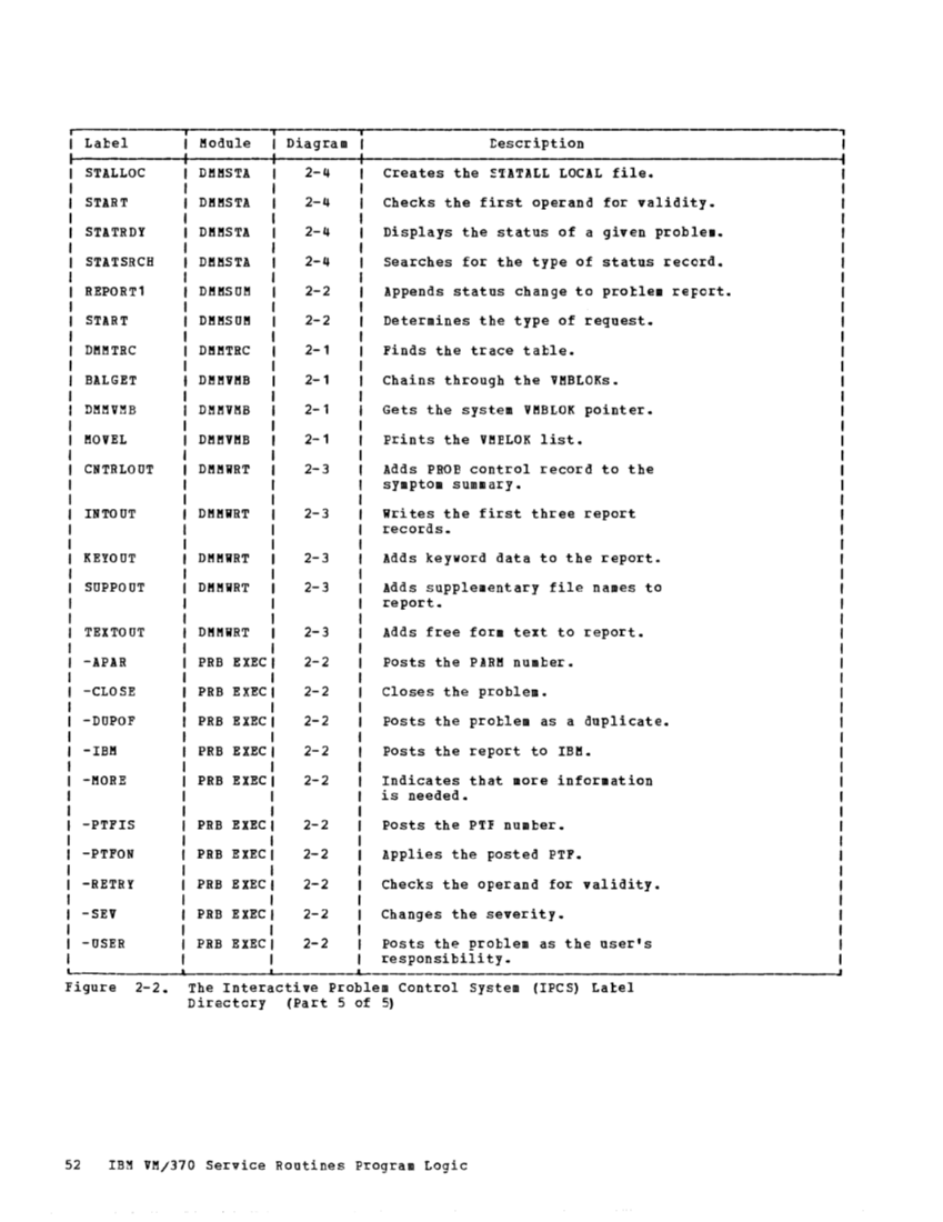 VM370 Rel 6 Service Routines Pgm Logic (Mar79) page 67