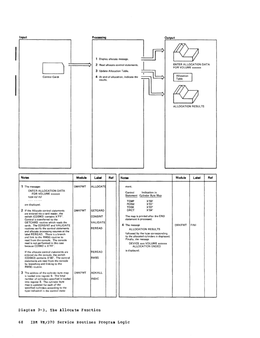 VM370 Rel 6 Service Routines Pgm Logic (Mar79) page 84