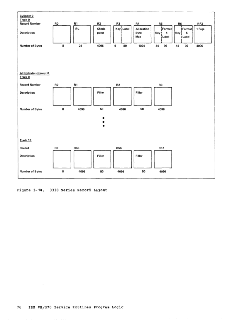 VM370 Rel 6 Service Routines Pgm Logic (Mar79) page 92