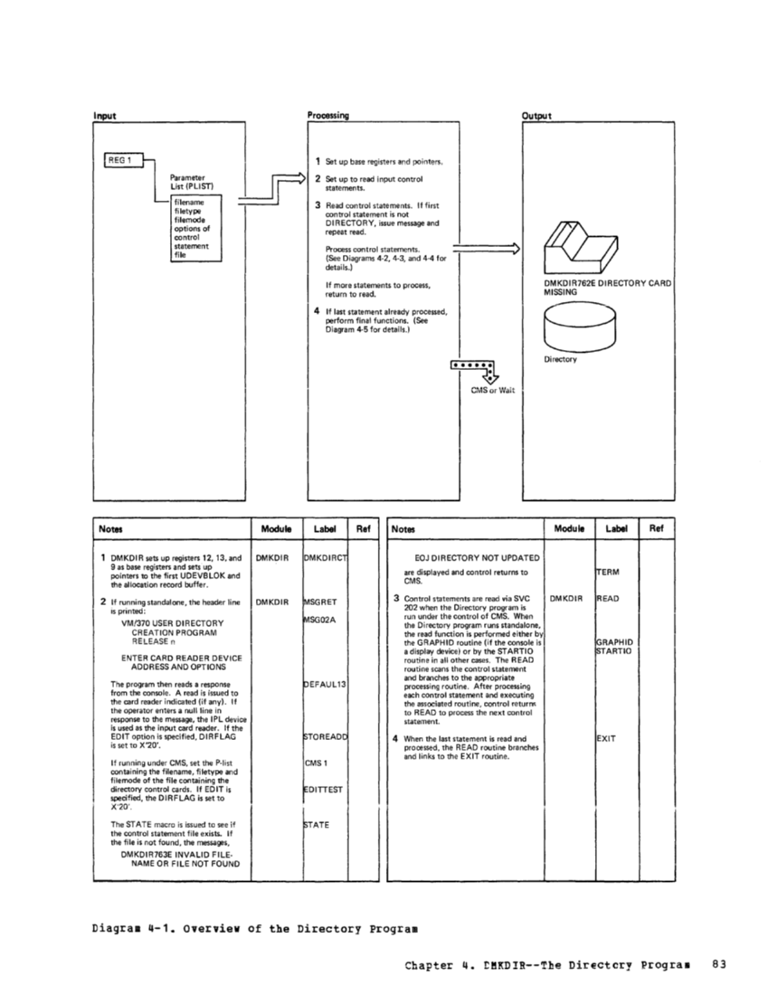 VM370 Rel 6 Service Routines Pgm Logic (Mar79) page 99
