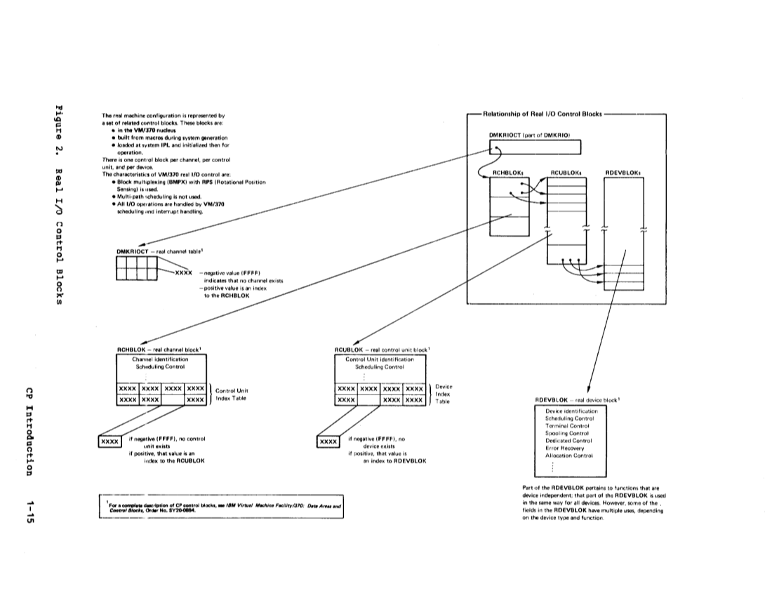 VM370 Rel 6 Data Blocks and Program Logic (Mar 79) page 29