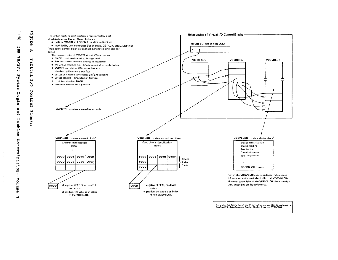 VM370 Rel 6 Data Blocks and Program Logic (Mar 79) page 30