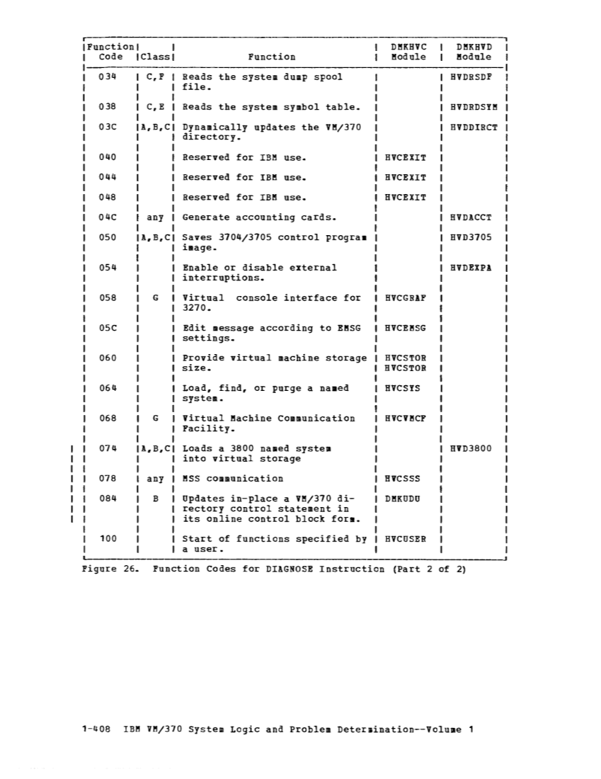VM370 Rel 6 Data Blocks and Program Logic (Mar 79) page 422