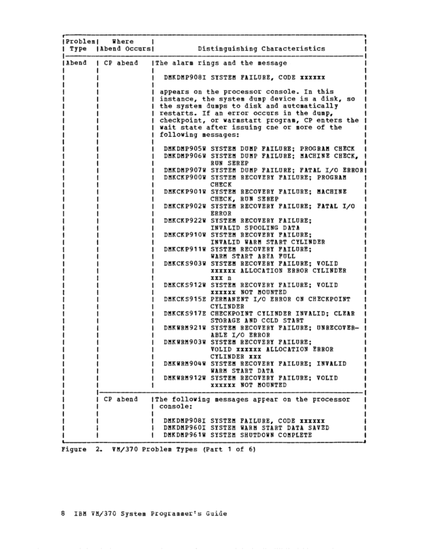 VM370 System Programmers Guide (Rel6) page 8