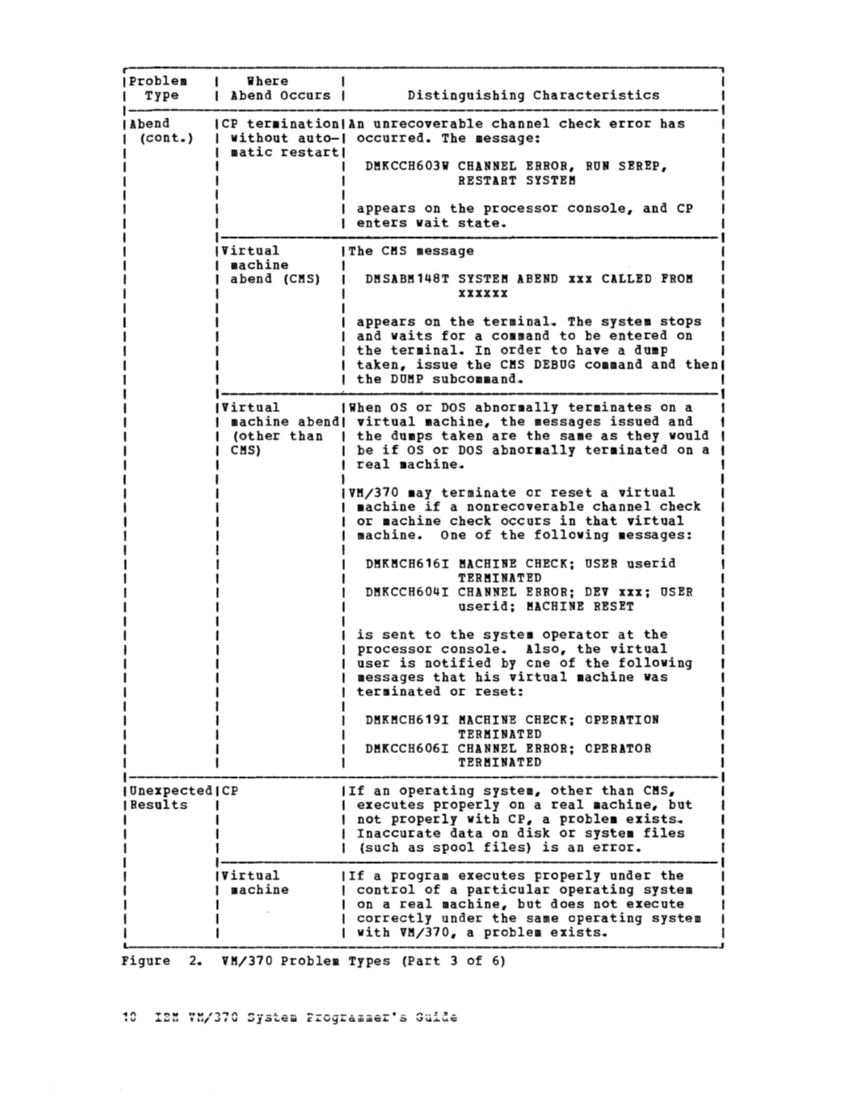 VM370 System Programmers Guide (Rel6) page 10