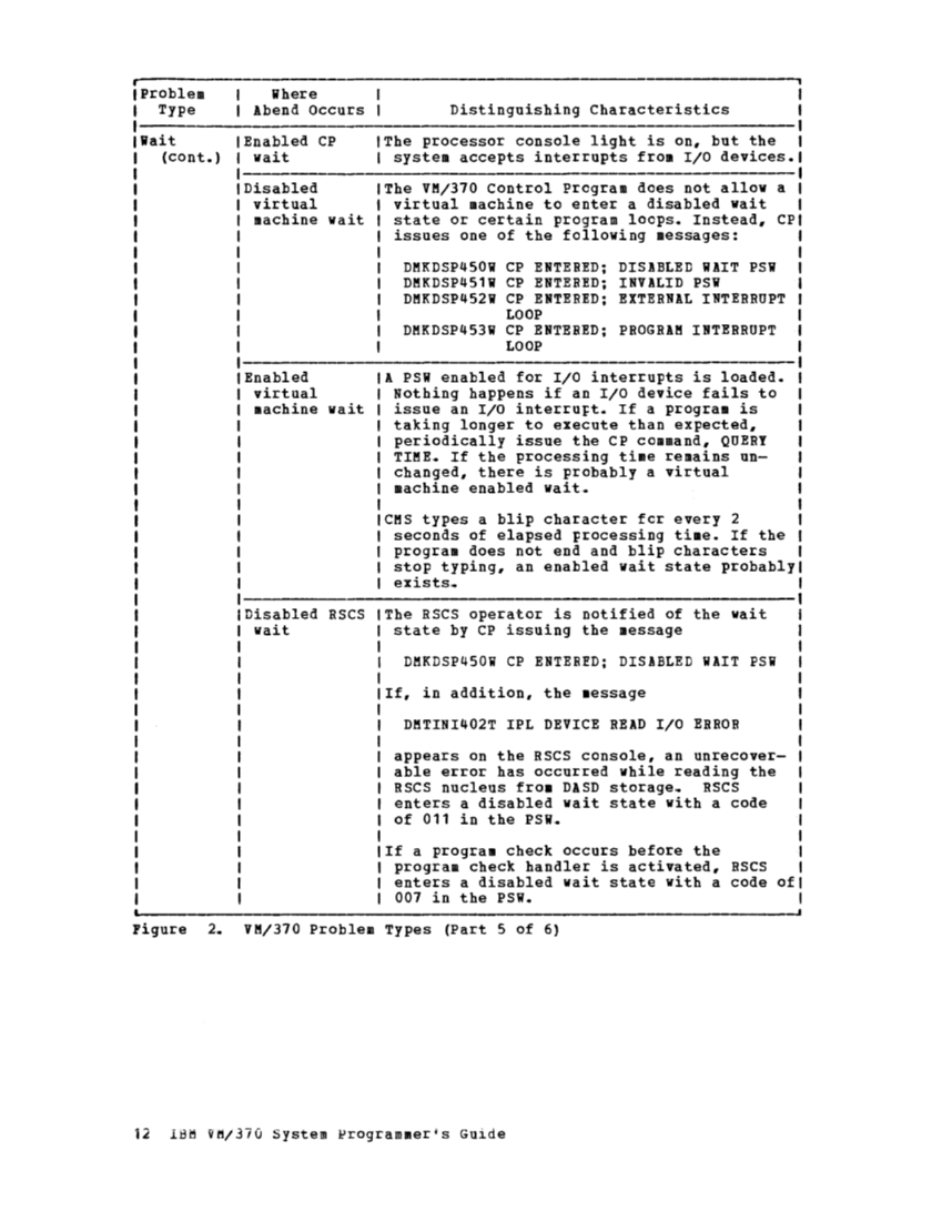 VM370 System Programmers Guide (Rel6) page 12