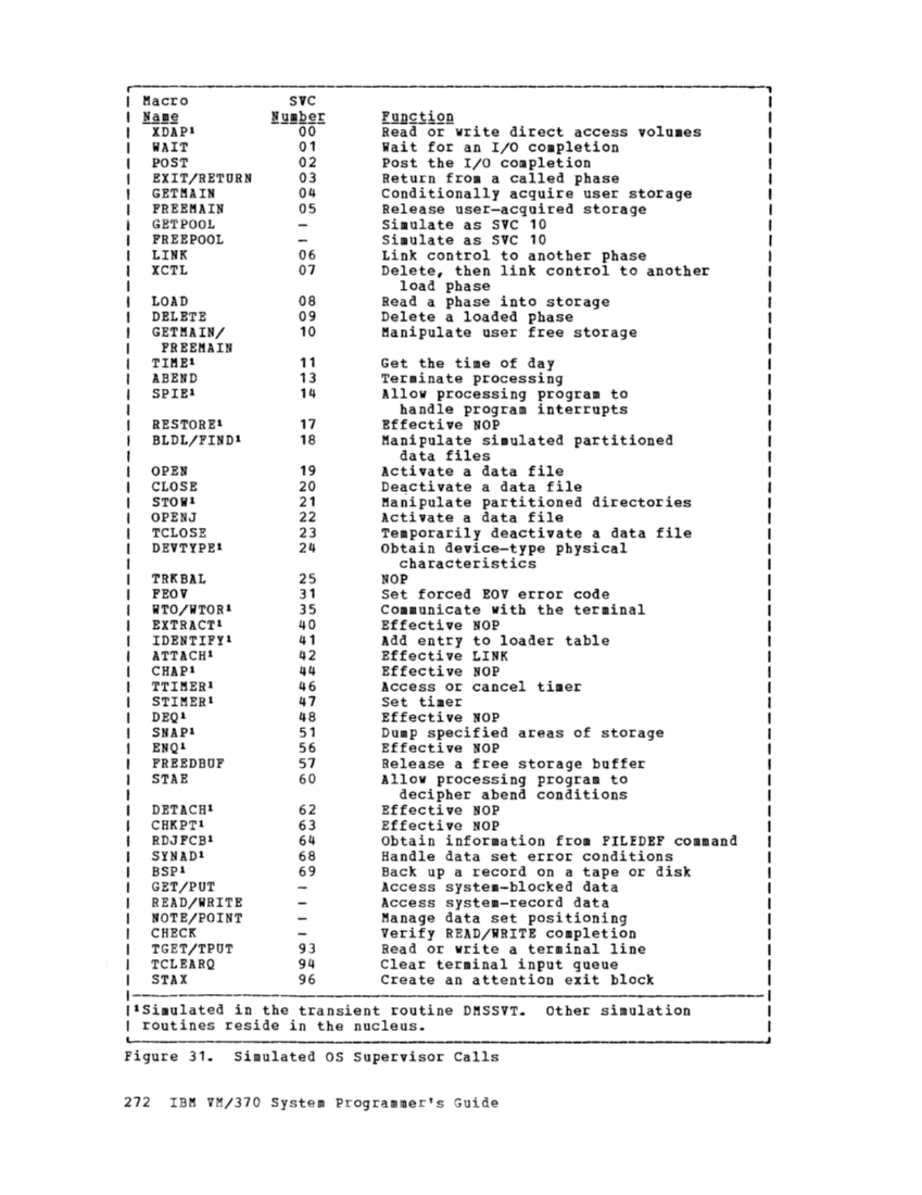 VM370 System Programmers Guide (Rel6) page 284
