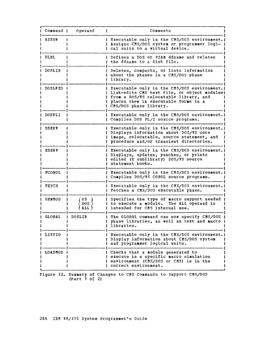 VM370 System Programmers Guide (Rel6) page 300