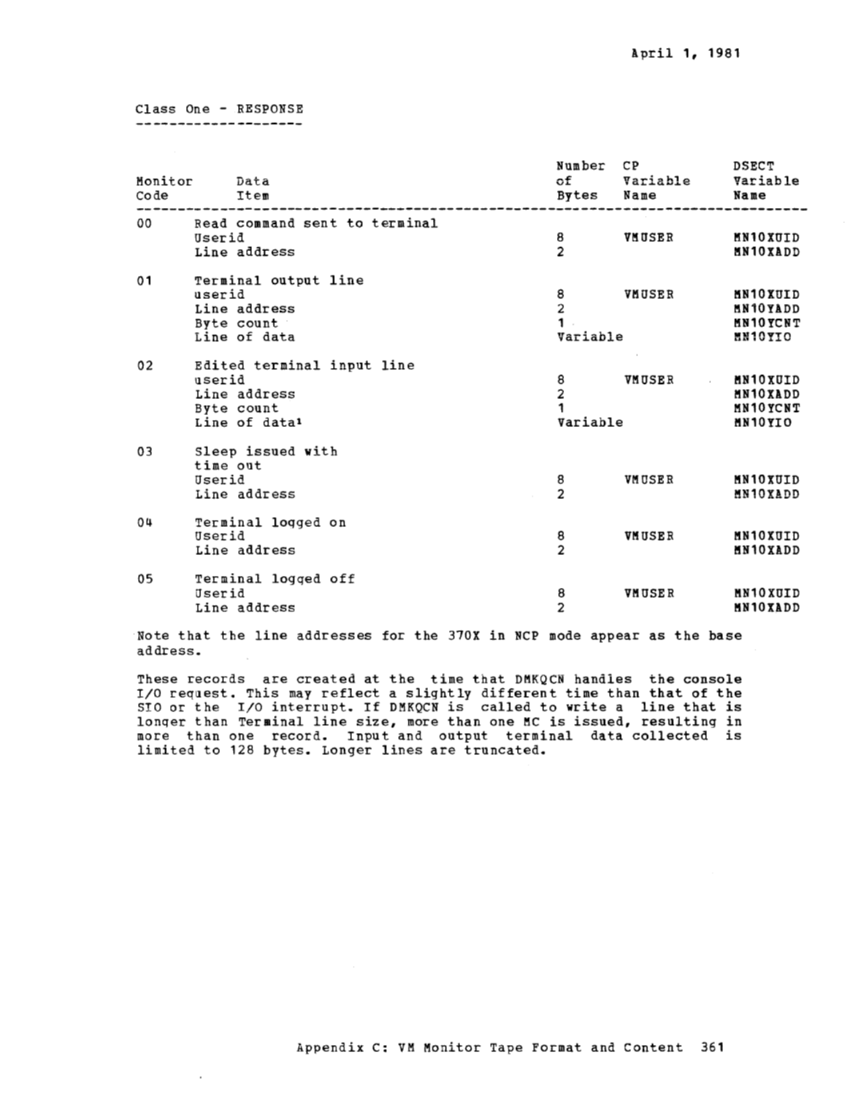 VM370 System Programmers Guide (Rel6) page 377