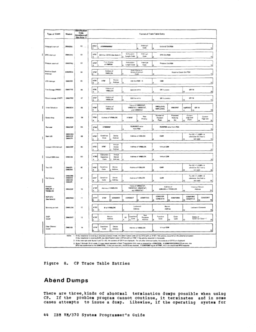 VM370 System Programmers Guide (Rel6) page 401