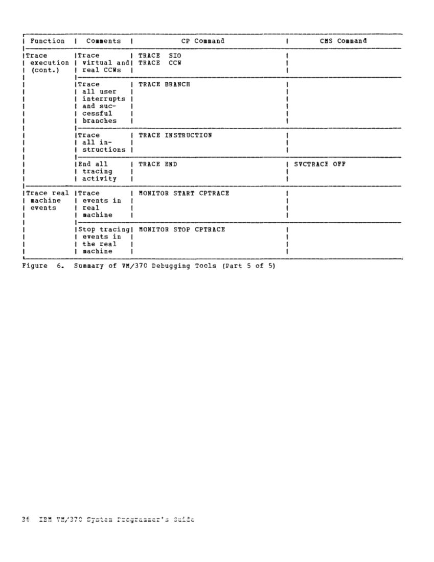 VM370 System Programmers Guide (Rel6) page 36