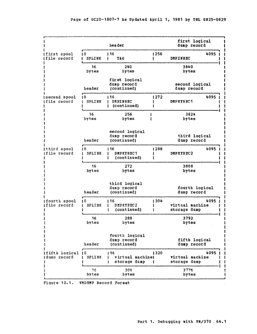 VM370 System Programmers Guide (Rel6) page 62