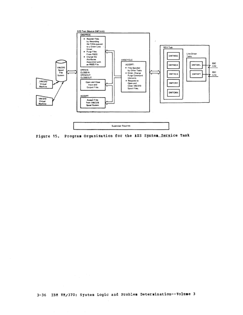 SY20-0888-1_VM370_Rel_5_Vol_3_Dec77.pdf page 3-36