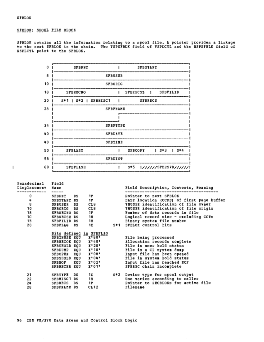 VM370 Rel 6 Data Areas and Control Block Logic (Mar79) page 108