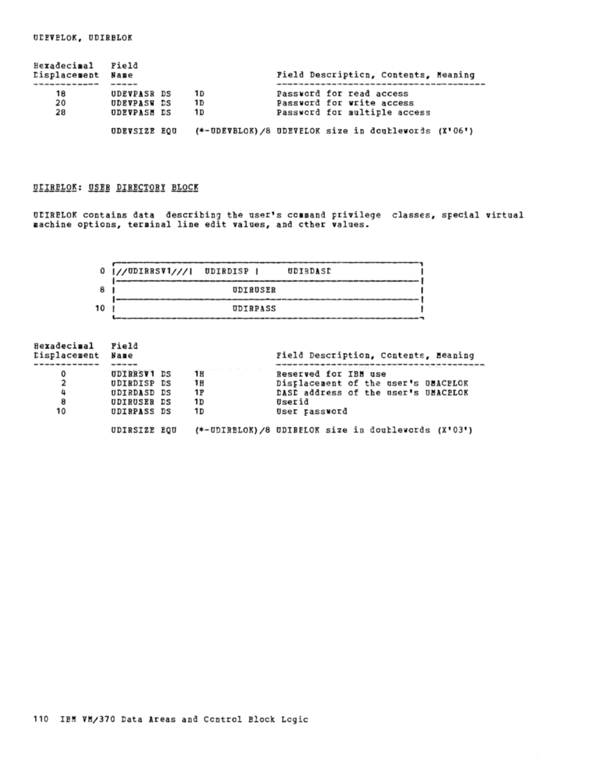 VM370 Rel 6 Data Areas and Control Block Logic (Mar79) page 122