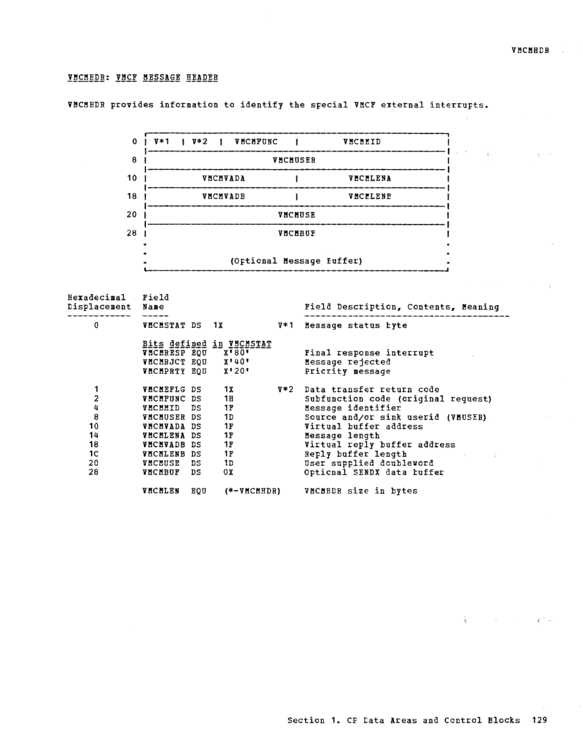 VM370 Rel 6 Data Areas and Control Block Logic (Mar79) page 140