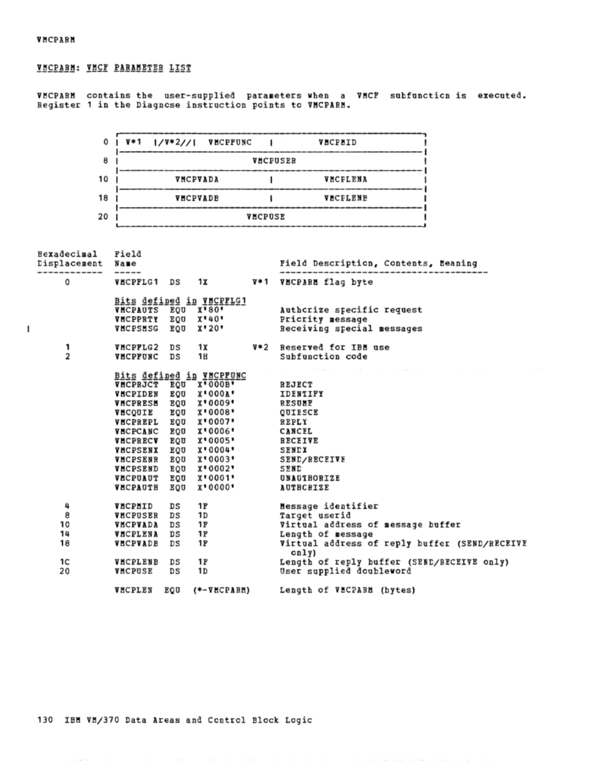 VM370 Rel 6 Data Areas and Control Block Logic (Mar79) page 142