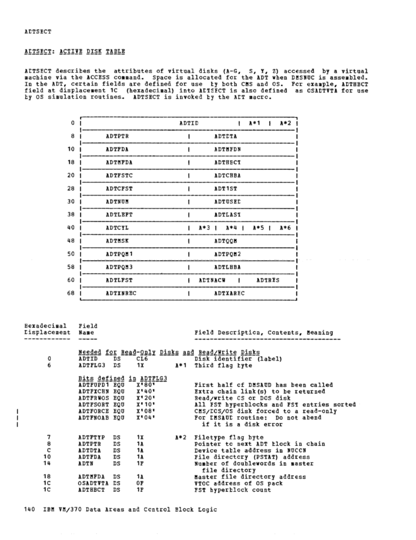 VM370 Rel 6 Data Areas and Control Block Logic (Mar79) page 152