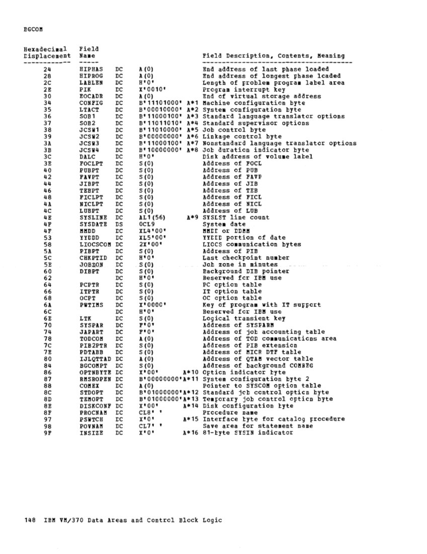 VM370 Rel 6 Data Areas and Control Block Logic (Mar79) page 160