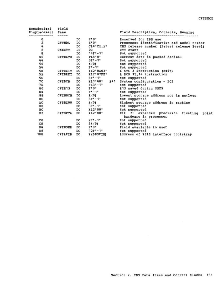 VM370 Rel 6 Data Areas and Control Block Logic (Mar79) page 162