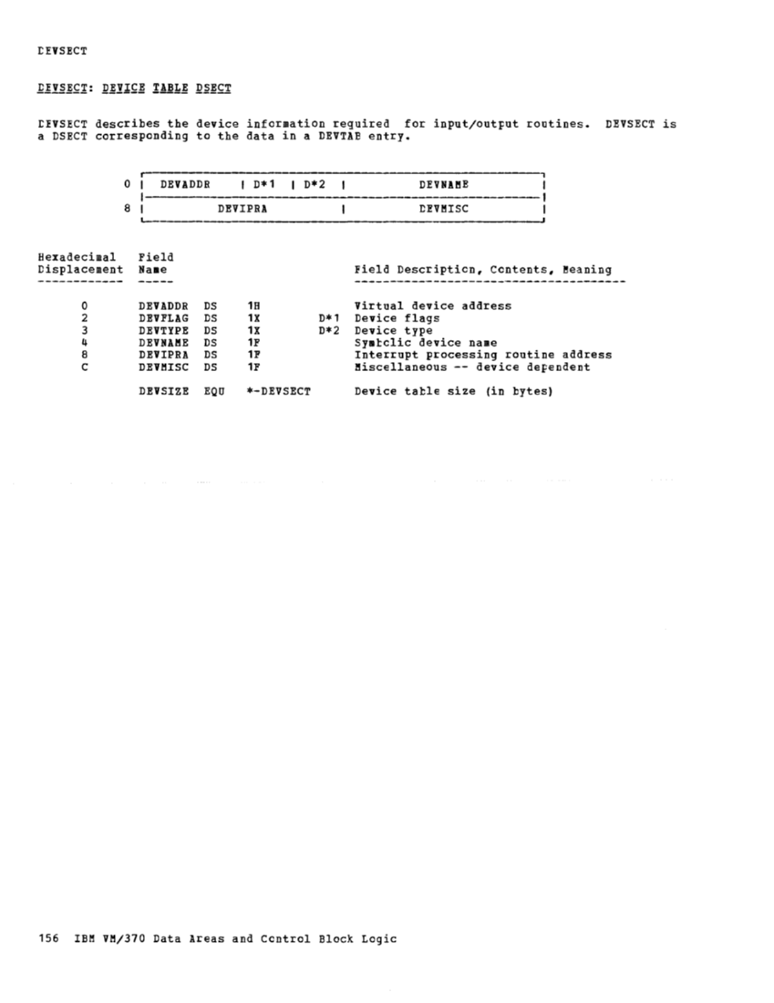 VM370 Rel 6 Data Areas and Control Block Logic (Mar79) page 168