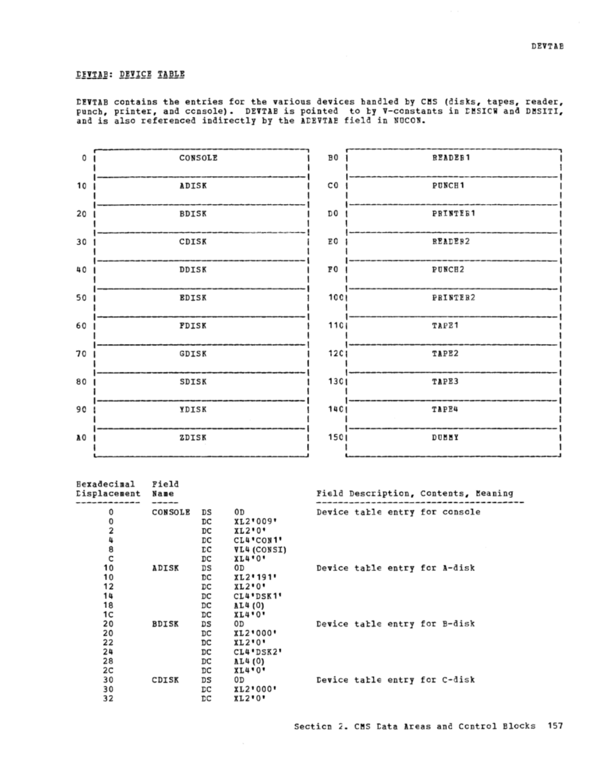 VM370 Rel 6 Data Areas and Control Block Logic (Mar79) page 169