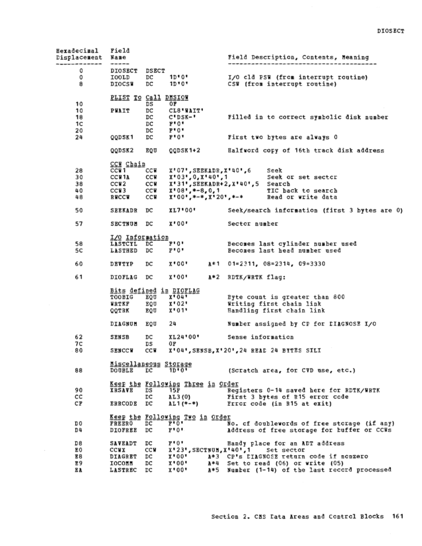 VM370 Rel 6 Data Areas and Control Block Logic (Mar79) page 172