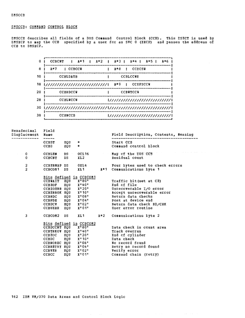 VM370 Rel 6 Data Areas and Control Block Logic (Mar79) page 174