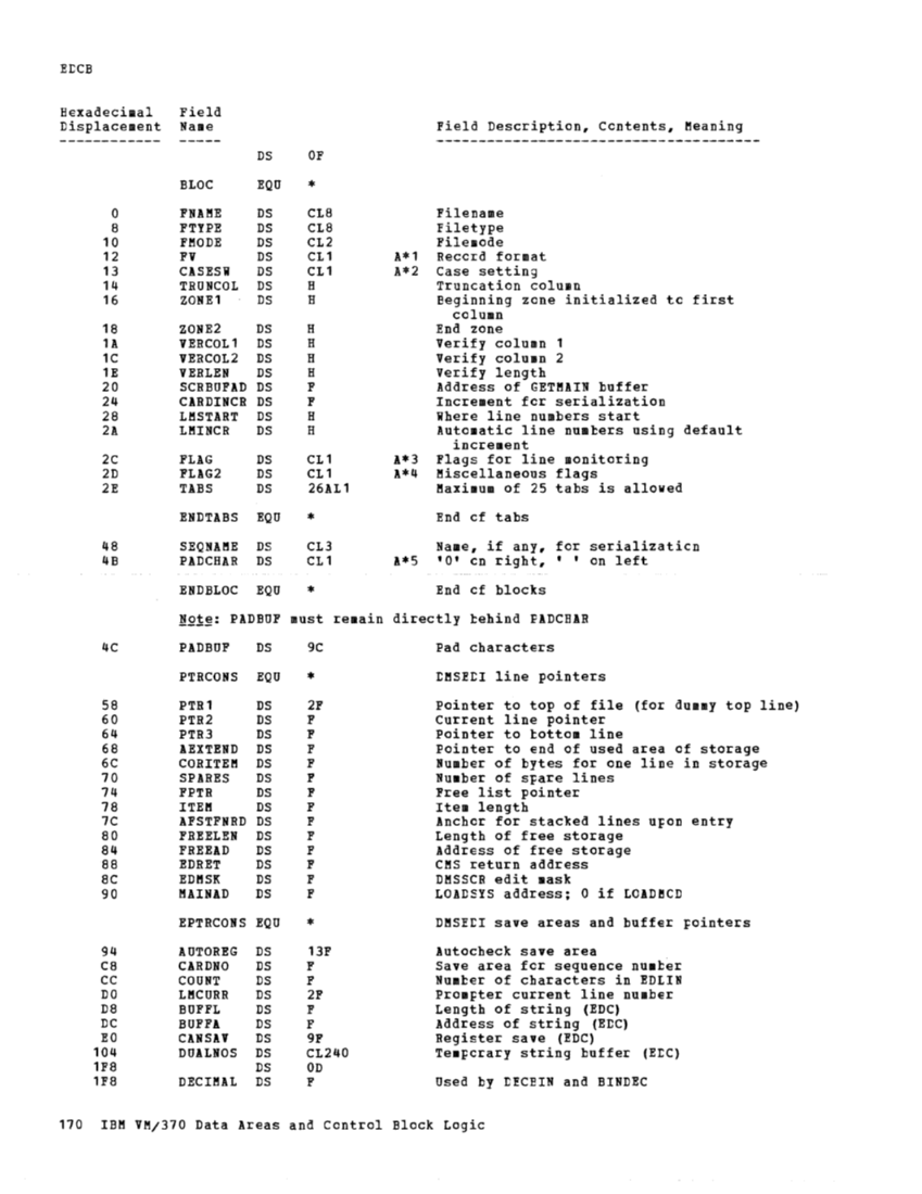 VM370 Rel 6 Data Areas and Control Block Logic (Mar79) page 181