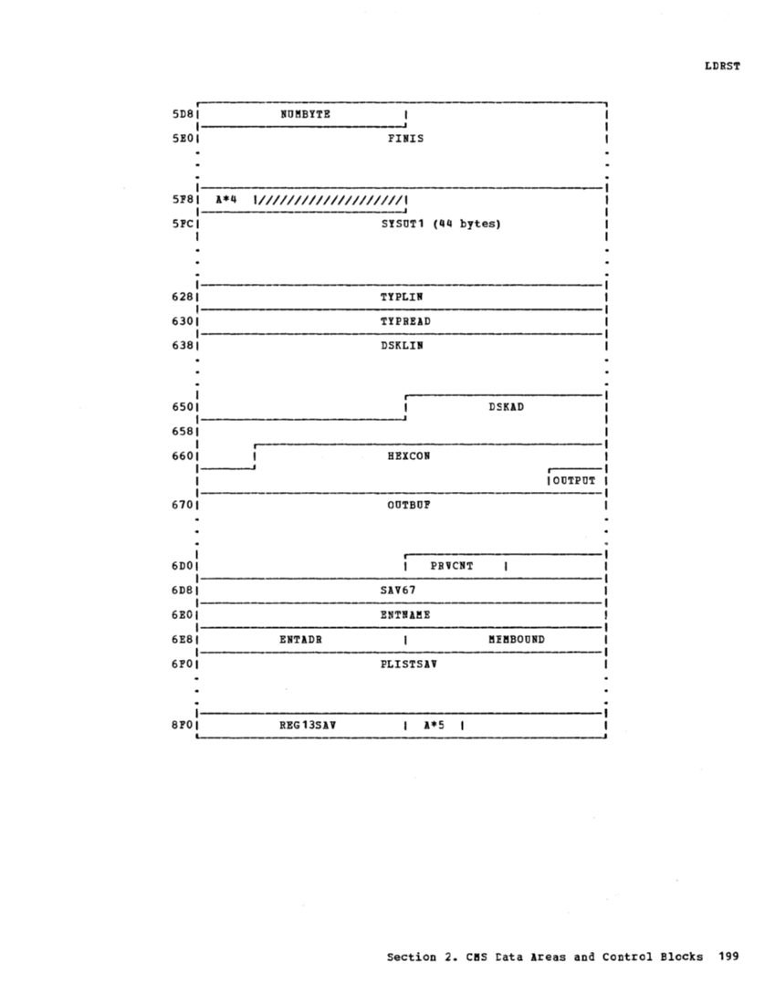 VM370 Rel 6 Data Areas and Control Block Logic (Mar79) page 210