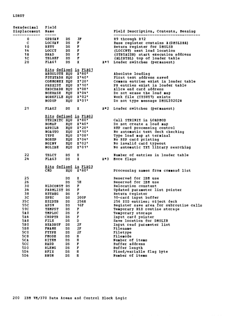 VM370 Rel 6 Data Areas and Control Block Logic (Mar79) page 211