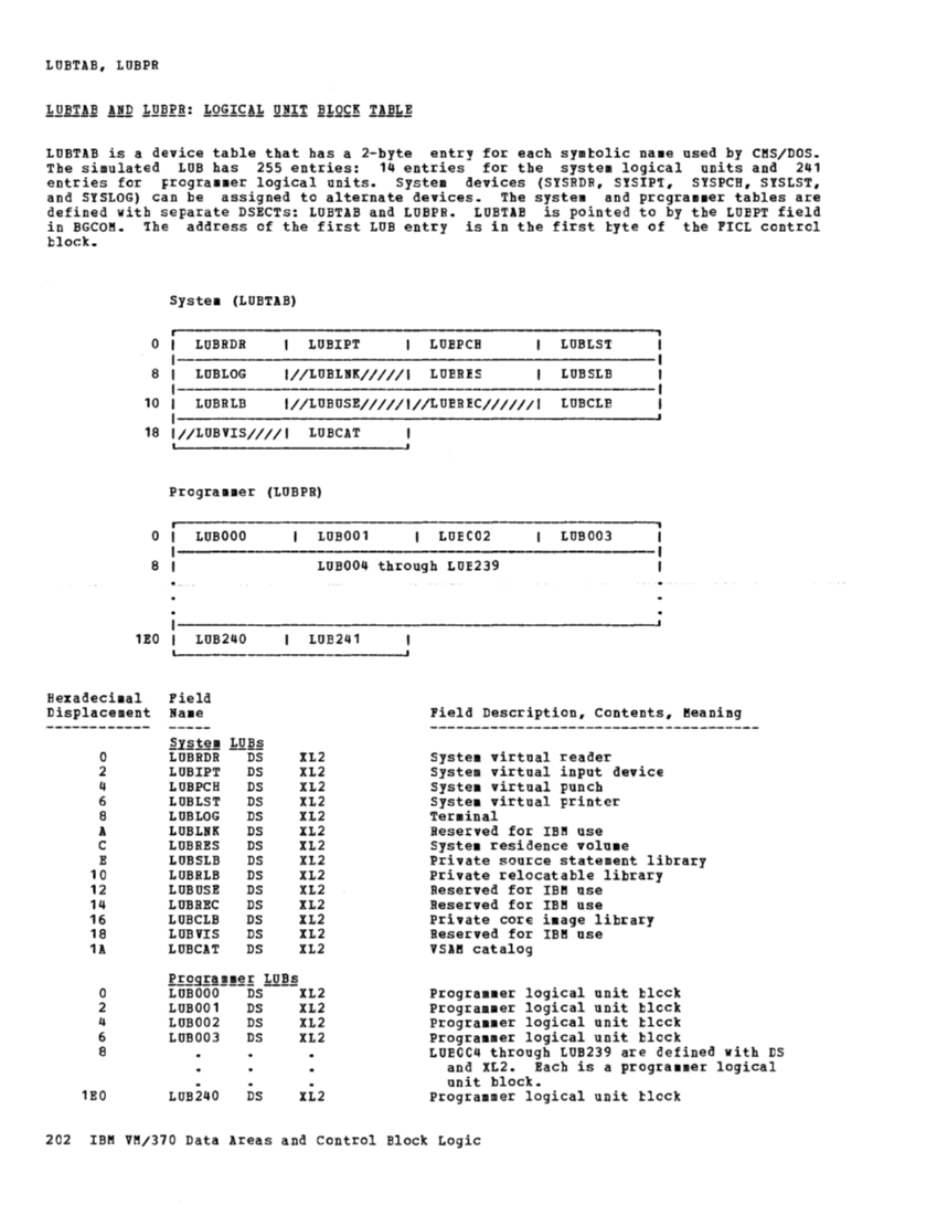 VM370 Rel 6 Data Areas and Control Block Logic (Mar79) page 214