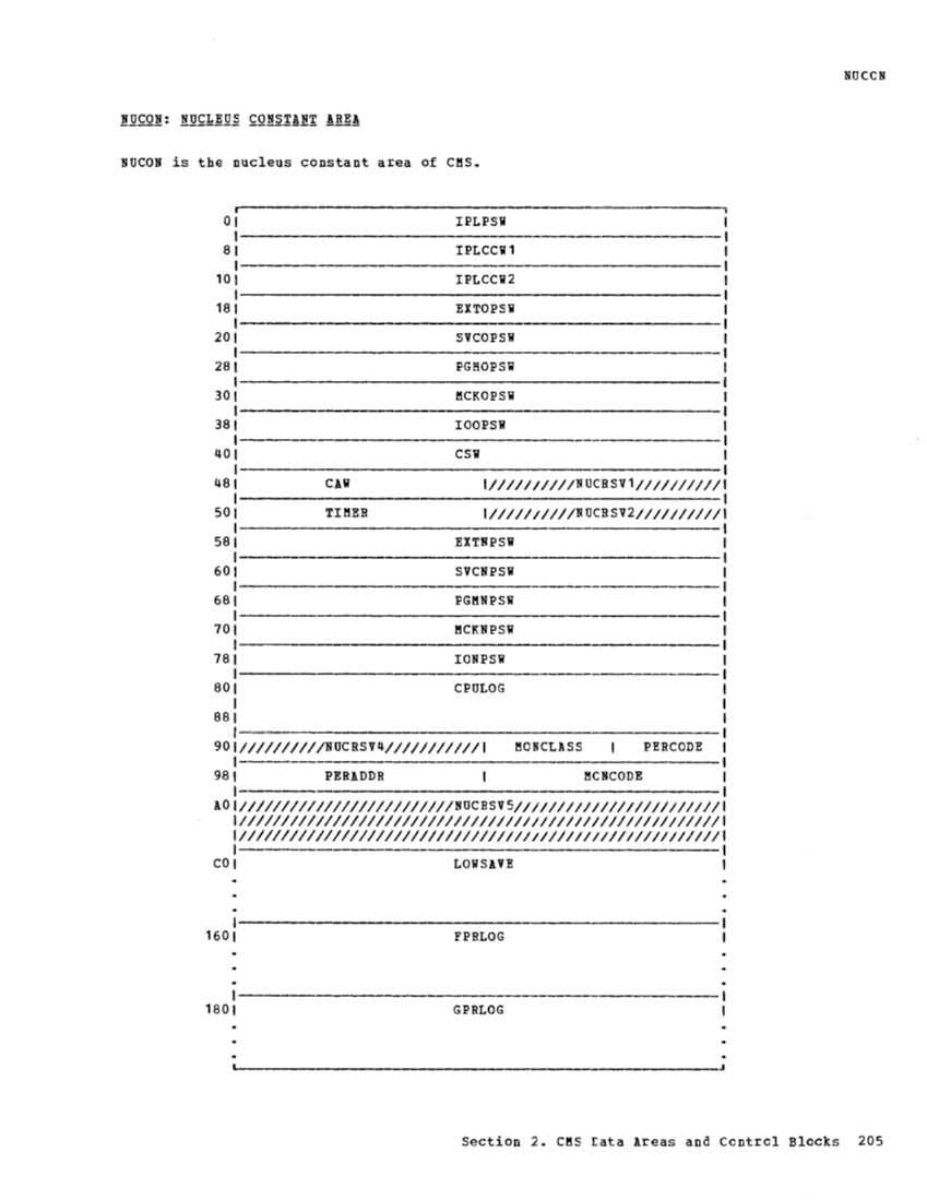VM370 Rel 6 Data Areas and Control Block Logic (Mar79) page 217