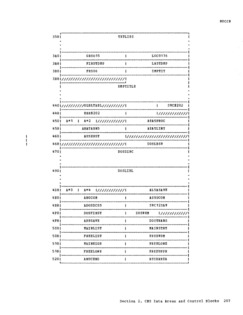 VM370 Rel 6 Data Areas and Control Block Logic (Mar79) page 218