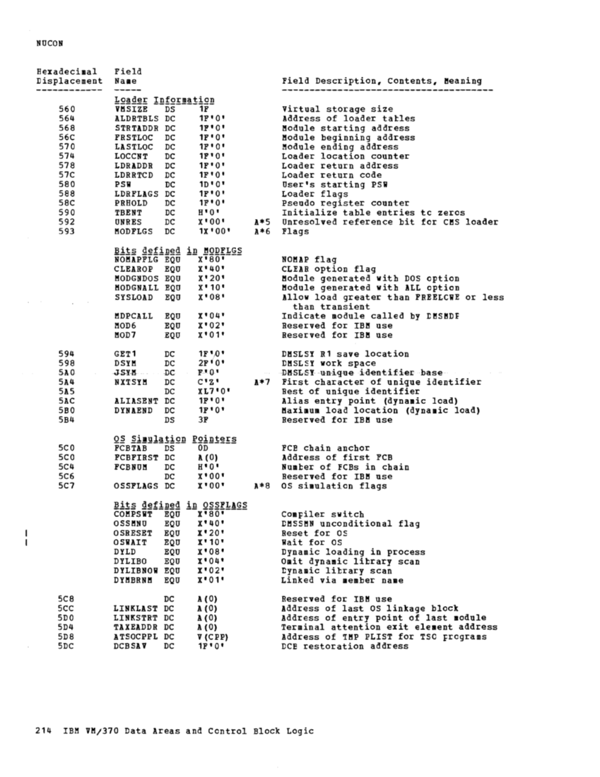 VM370 Rel 6 Data Areas and Control Block Logic (Mar79) page 226