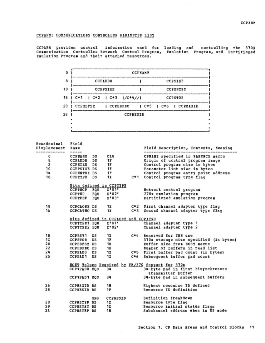 VM370 Rel 6 Data Areas and Control Block Logic (Mar79) page 22