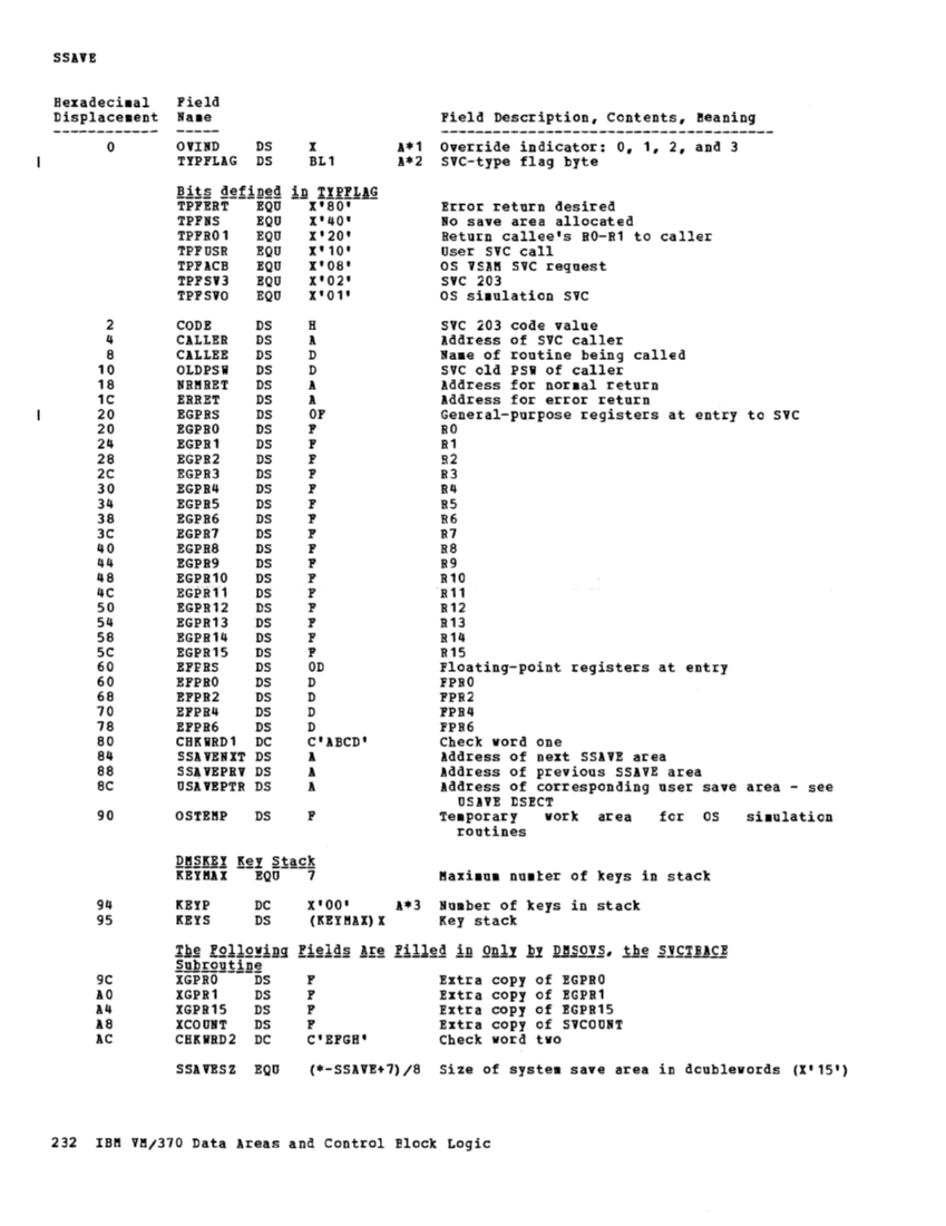 VM370 Rel 6 Data Areas and Control Block Logic (Mar79) page 244