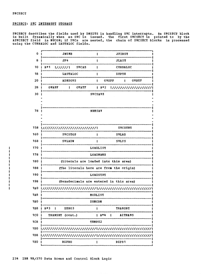 VM370 Rel 6 Data Areas and Control Block Logic (Mar79) page 246