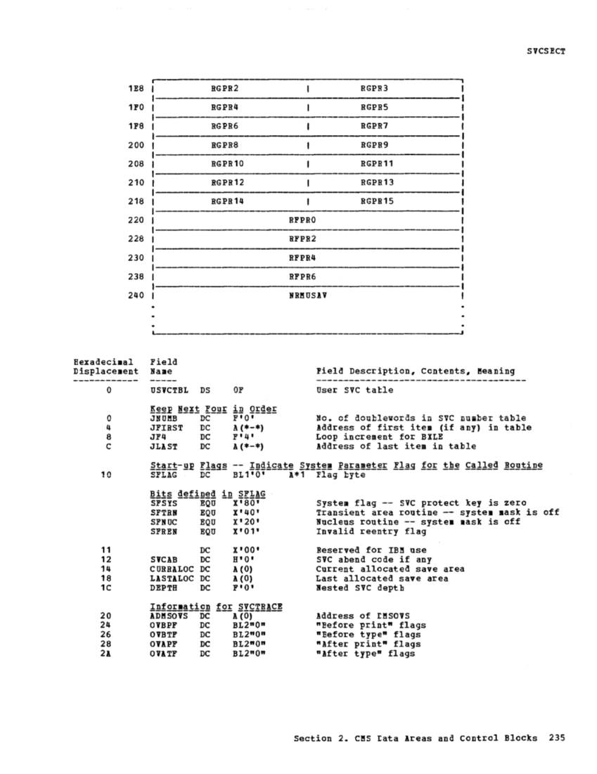 VM370 Rel 6 Data Areas and Control Block Logic (Mar79) page 246