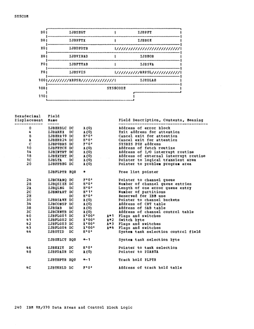 VM370 Rel 6 Data Areas and Control Block Logic (Mar79) page 252