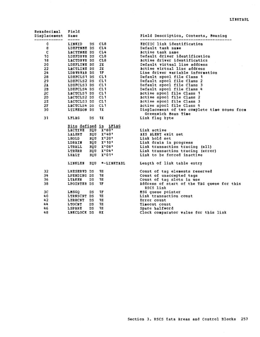 VM370 Rel 6 Data Areas and Control Block Logic (Mar79) page 269