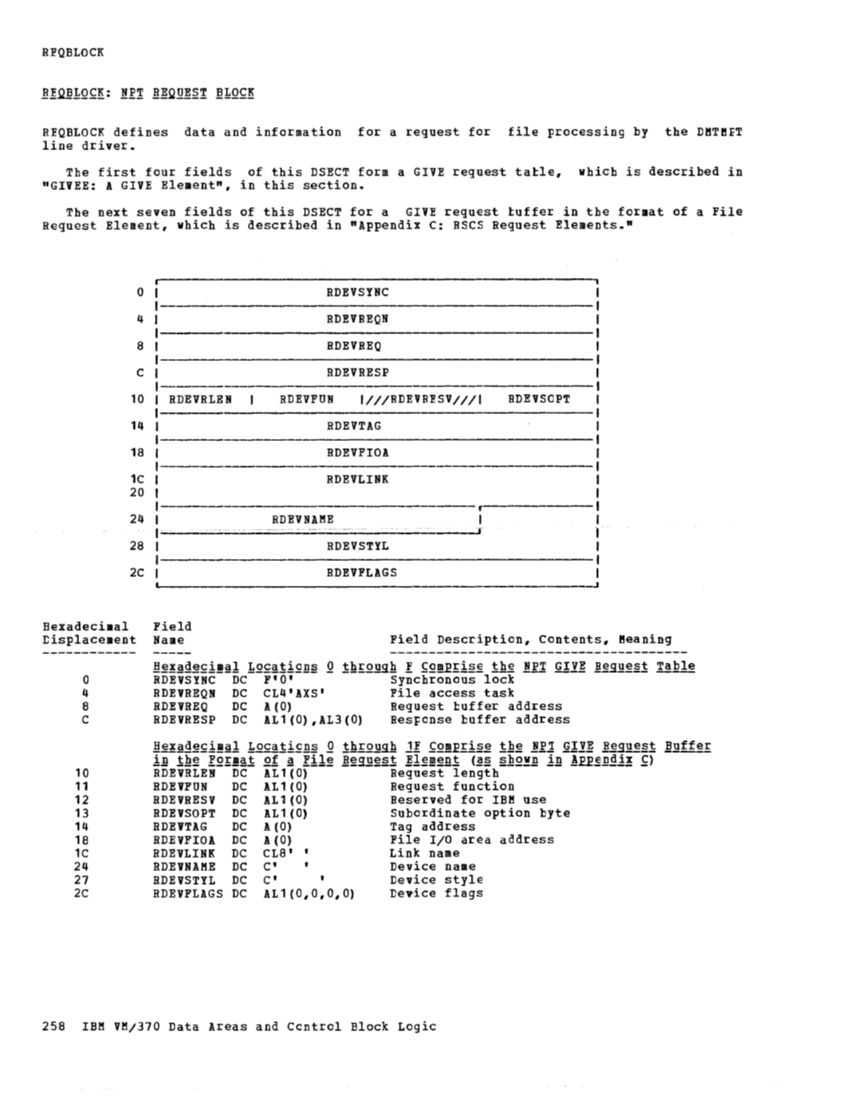 VM370 Rel 6 Data Areas and Control Block Logic (Mar79) page 269