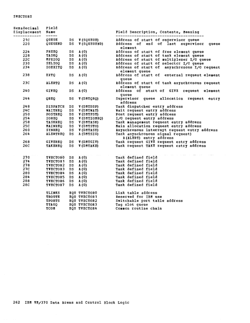 VM370 Rel 6 Data Areas and Control Block Logic (Mar79) page 274