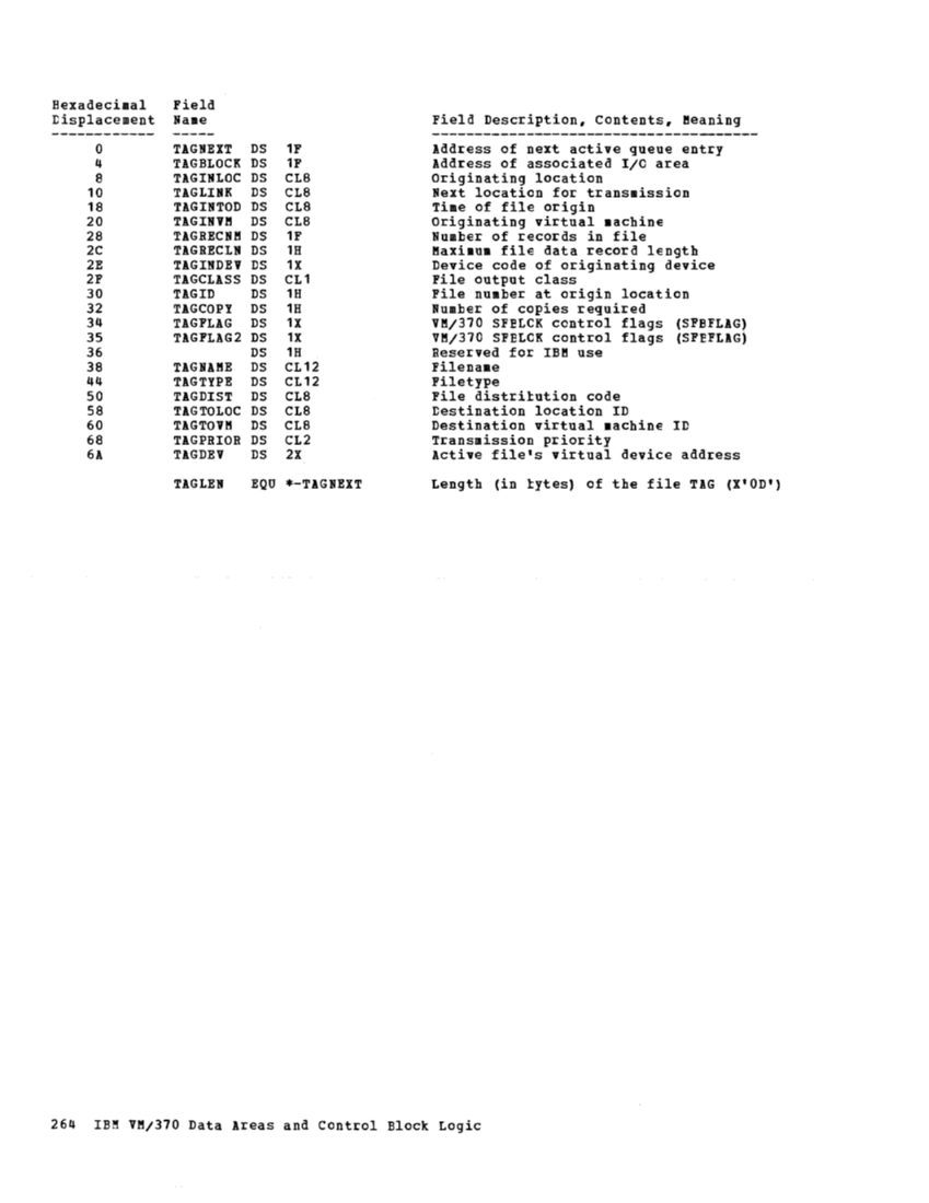 VM370 Rel 6 Data Areas and Control Block Logic (Mar79) page 276