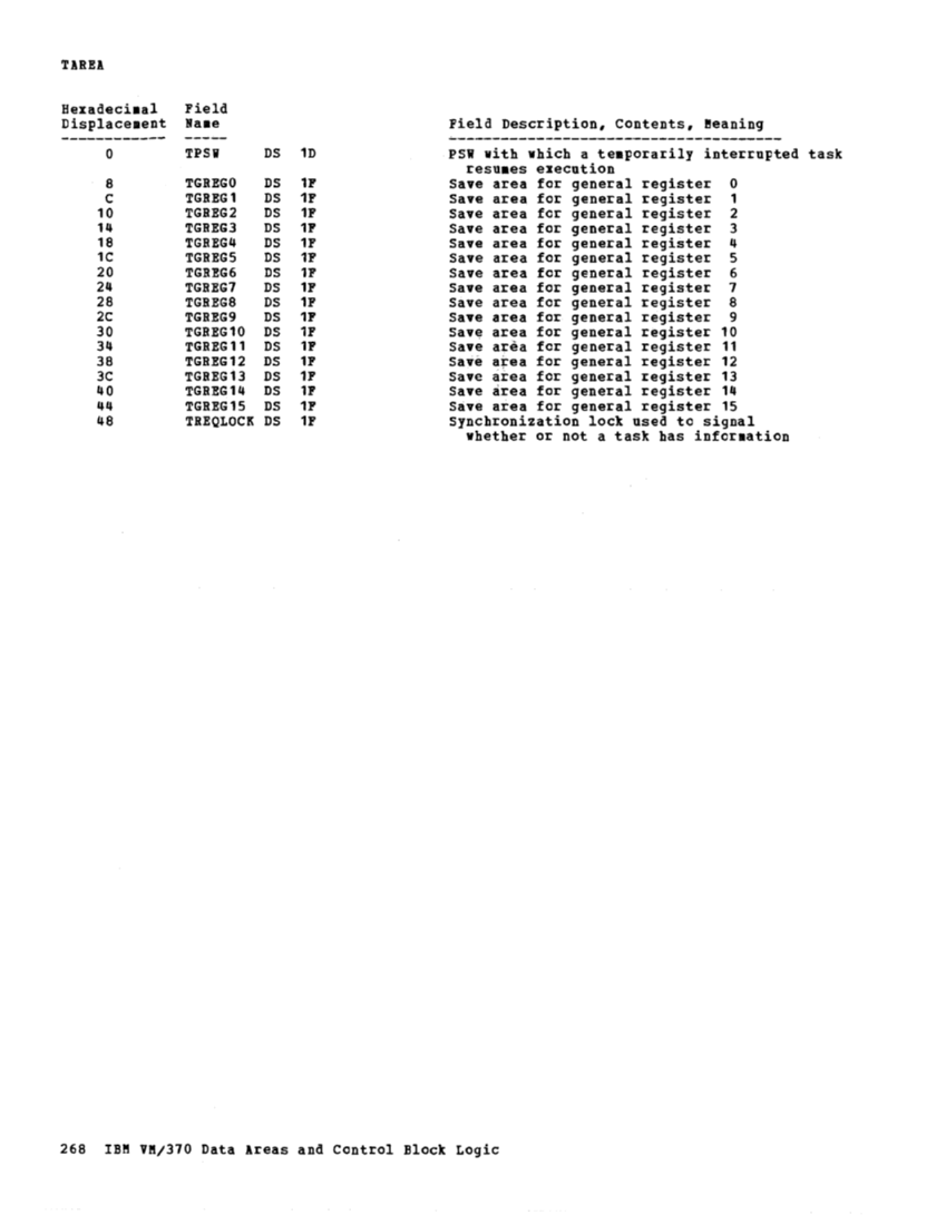 VM370 Rel 6 Data Areas and Control Block Logic (Mar79) page 280