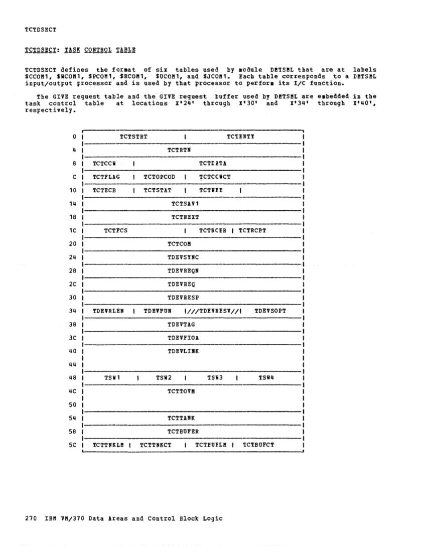 VM370 Rel 6 Data Areas and Control Block Logic (Mar79) page 282