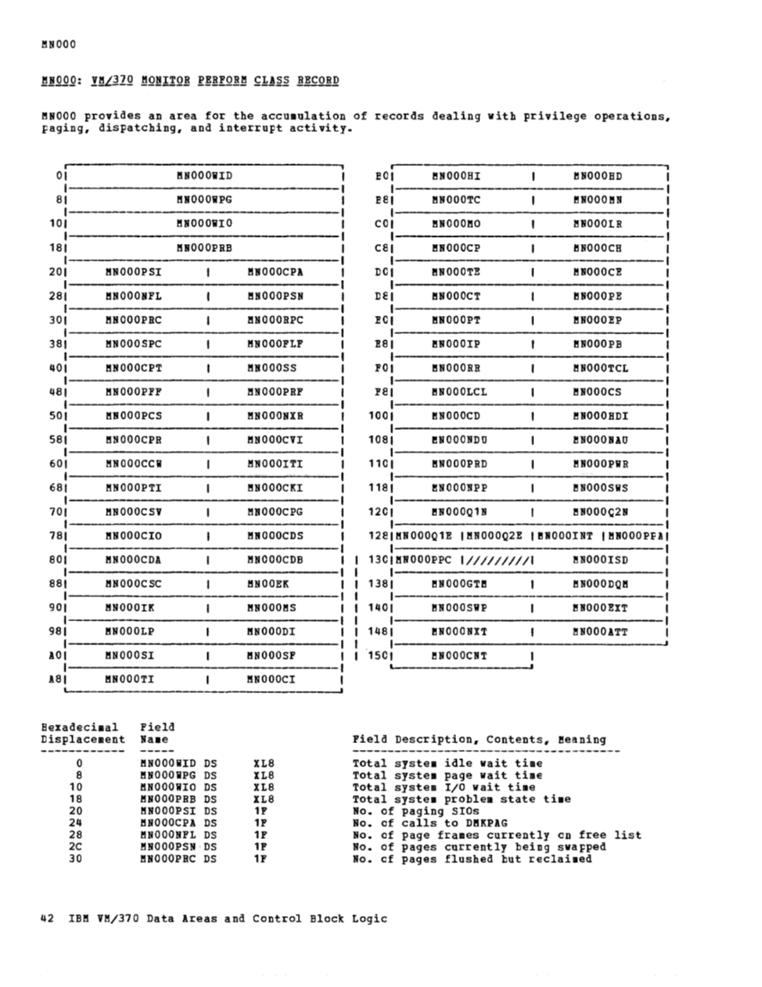 VM370 Rel 6 Data Areas and Control Block Logic (Mar79) page 54