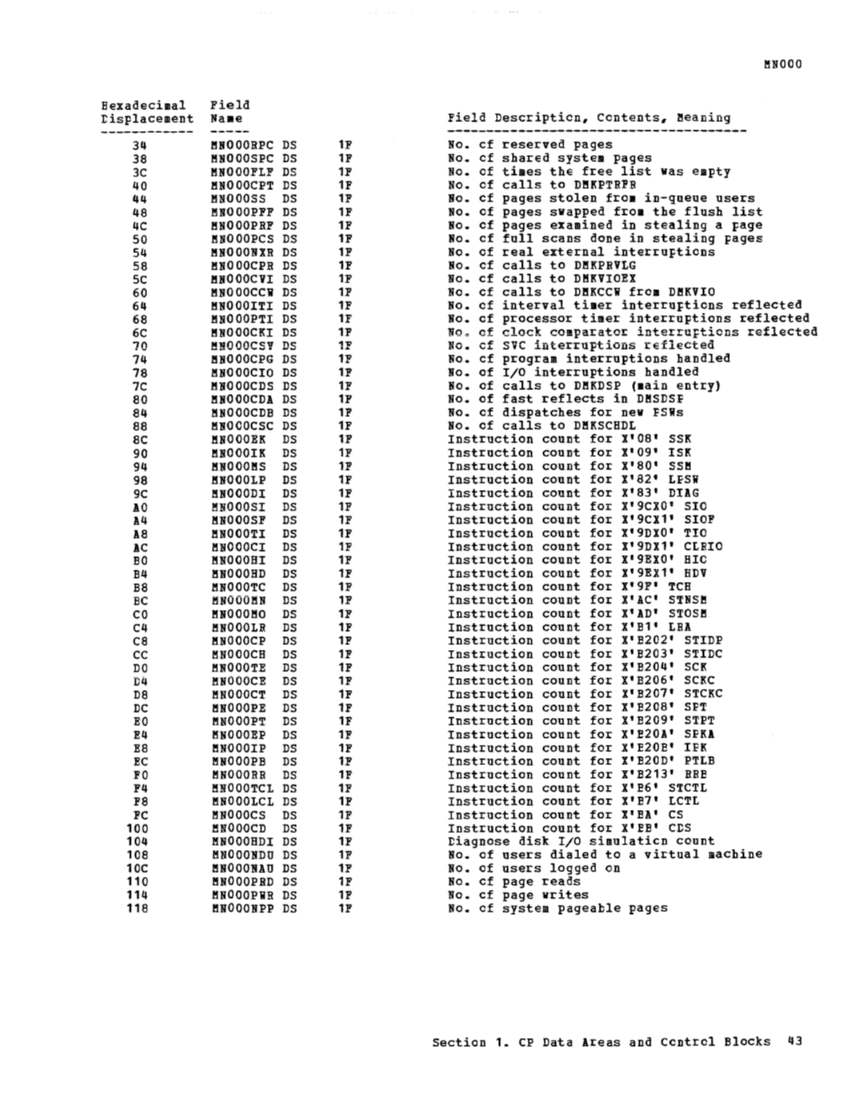 VM370 Rel 6 Data Areas and Control Block Logic (Mar79) page 55