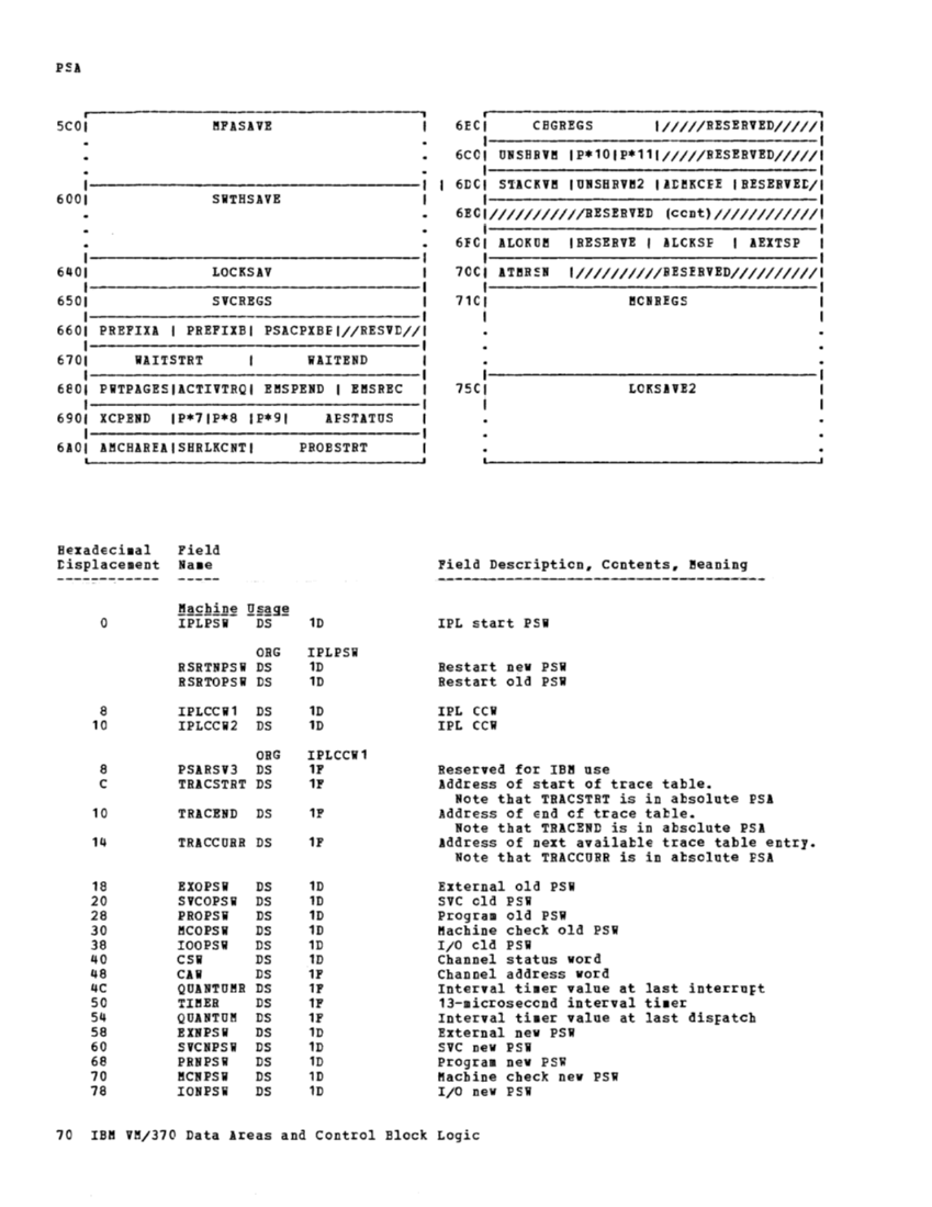 VM370 Rel 6 Data Areas and Control Block Logic (Mar79) page 82