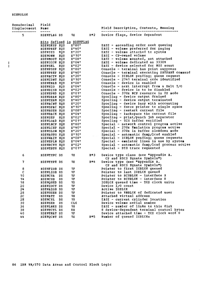 VM370 Rel 6 Data Areas and Control Block Logic (Mar79) page 98